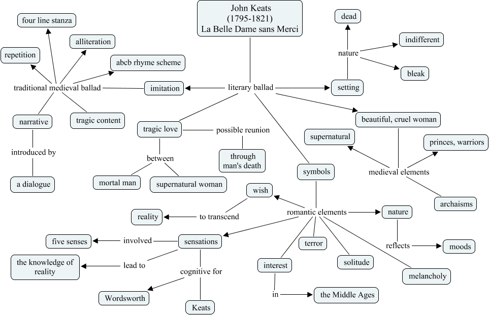 John Keats La Belle Dame sans Merci